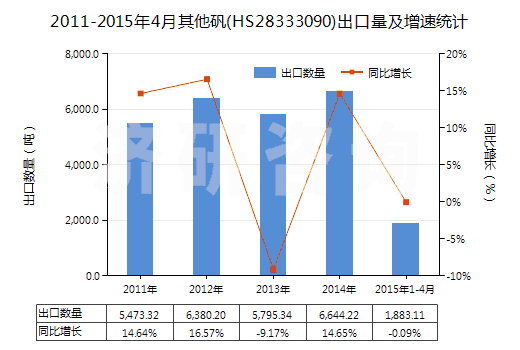 2011-2015年4月其他礬(HS28333090)出口量及增速統(tǒng)計(jì)